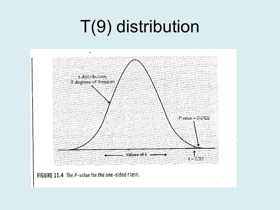 T(9) distribution