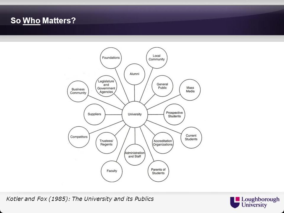 So Who Matters Kotler and Fox (1985): The University and its Publics