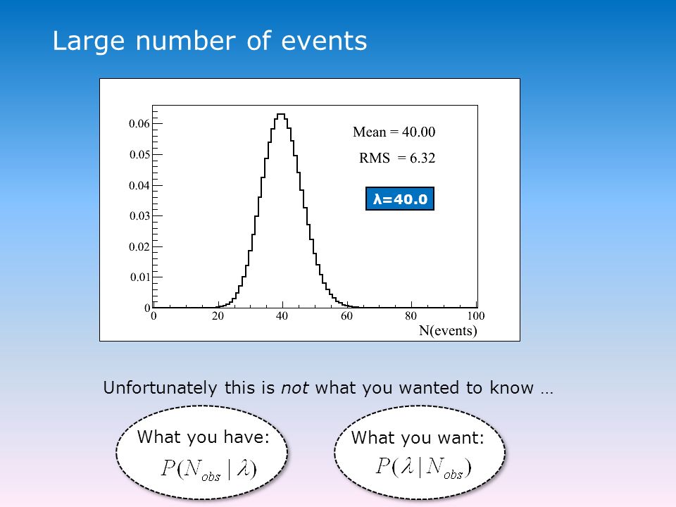 Large number of events λ=40.0 Unfortunately this is not what you wanted to know … What you have: What you want: