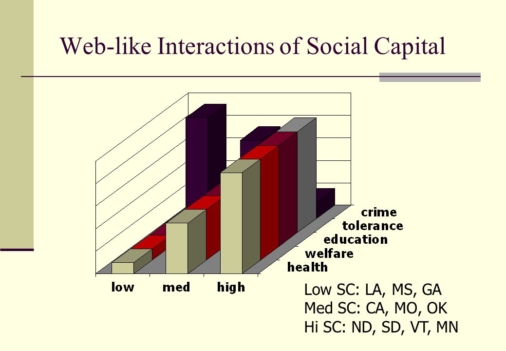 Web-like Interactions of Social Capital Low SC: LA, MS, GA Med SC: CA, MO, OK Hi SC: ND, SD, VT, MN
