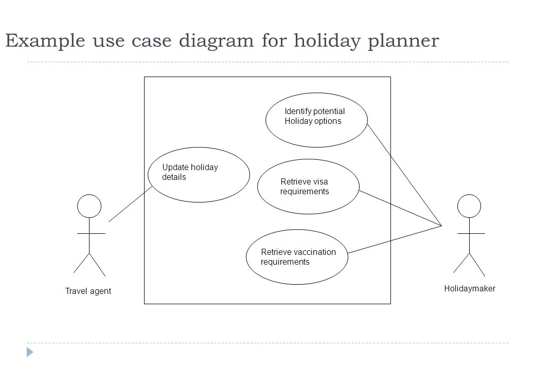 Example use case diagram for holiday planner Holidaymaker Travel agent Update holiday details Identify potential Holiday options Retrieve visa requirements Retrieve vaccination requirements
