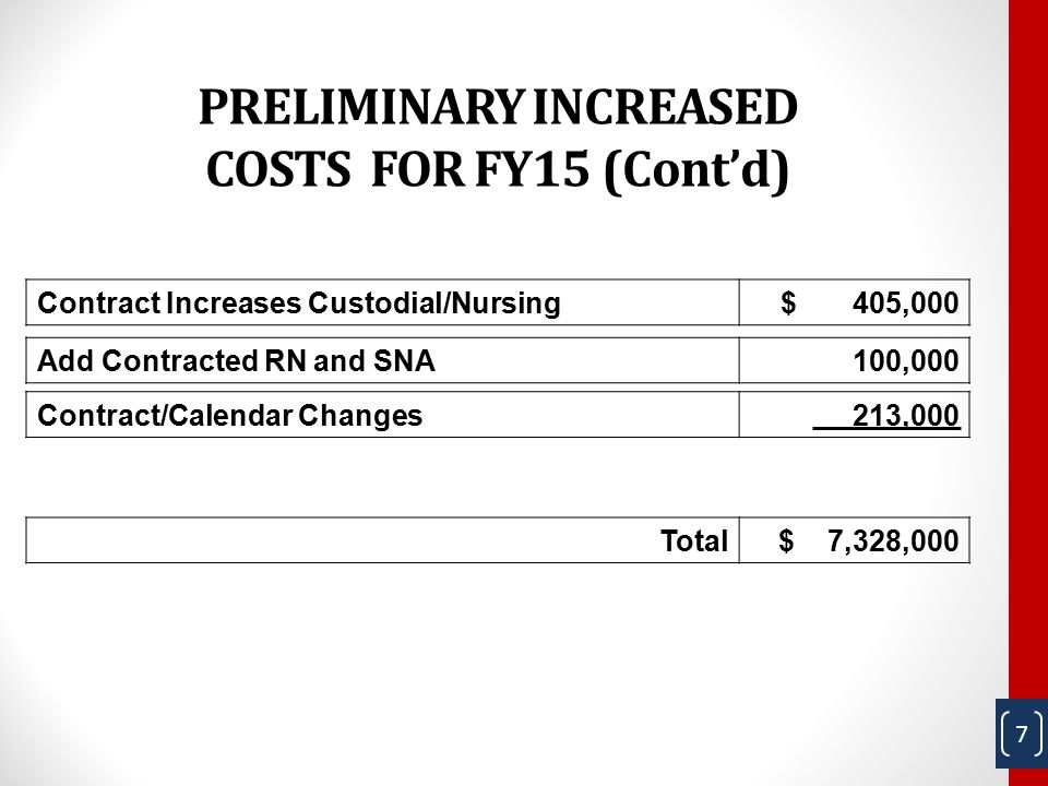 PRELIMINARY INCREASED COSTS FOR FY15 (Cont’d) Add Contracted RN and SNA 100,000 7 Total$ 7,328,000 Contract/Calendar Changes213,000 Contract Increases Custodial/Nursing$ 405,000