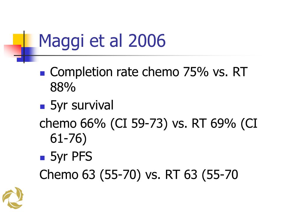 Maggi et al 2006 Completion rate chemo 75% vs. RT 88% 5yr survival chemo 66% (CI 59-73) vs.