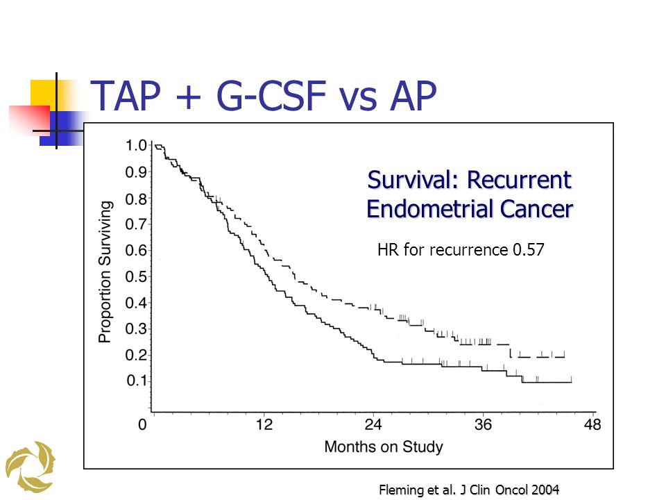 TAP + G-CSF vs AP Survival: Recurrent Endometrial Cancer Fleming et al.