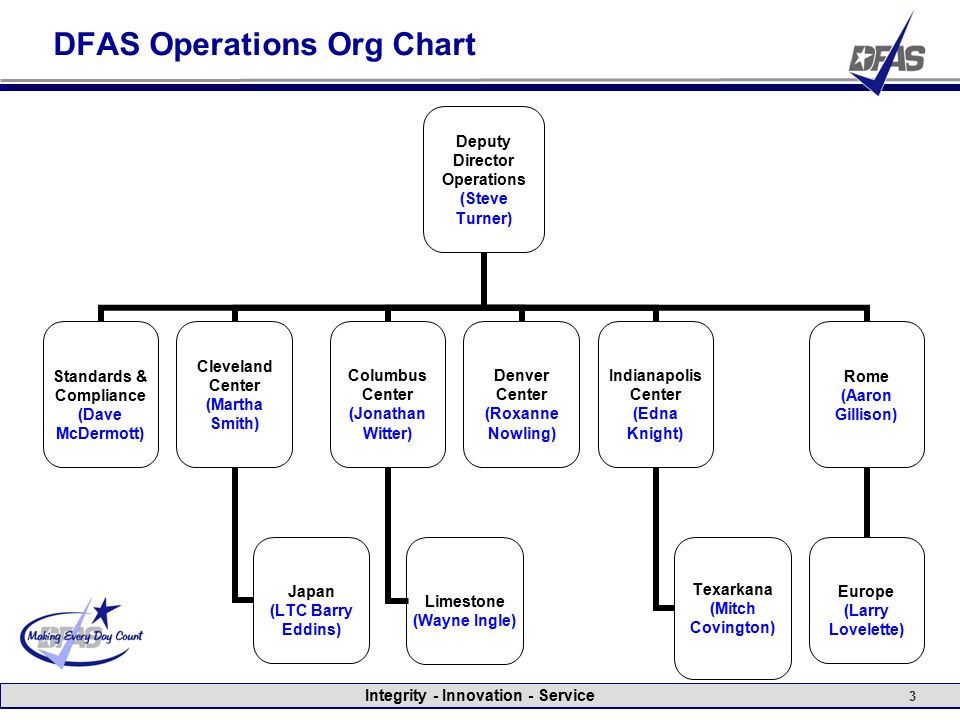 Dfas Organizational Chart