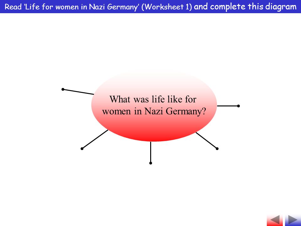 Read ‘Life for women in Nazi Germany’ (Worksheet 1) and complete this diagram What was life like for women in Nazi Germany