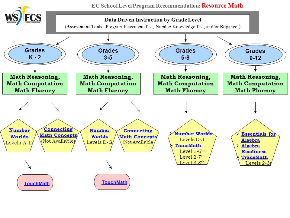 Research Proven Program Recommendations Literacy And Math