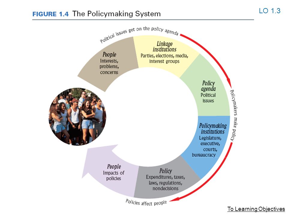 Policy making. What is Agenda. Government Agenda. Issue problem разница.