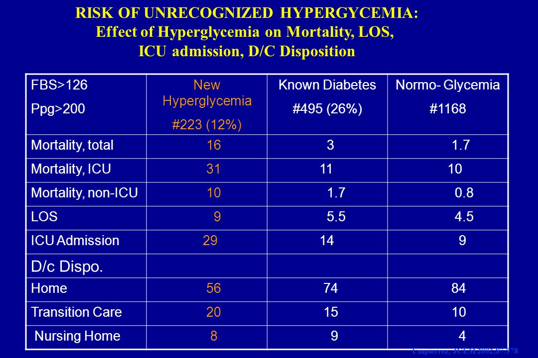 FBS>126 Ppg>200 New Hyperglycemia #223 (12%) Known Diabetes #495 (26%) Normo- Glycemia #1168 Mortality, total Mortality, ICU Mortality, non-ICU LOS ICU Admission D/c Dispo.