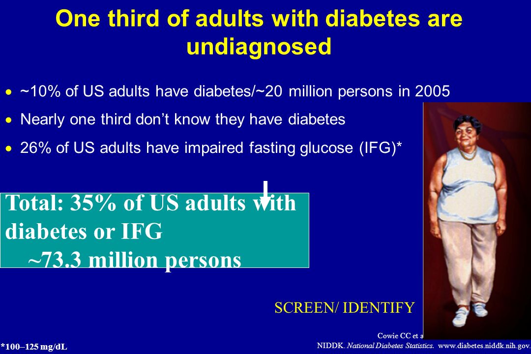 One third of adults with diabetes are undiagnosed  ~10% of US adults have diabetes/~20 million persons in 2005  Nearly one third don’t know they have diabetes  26% of US adults have impaired fasting glucose (IFG)* *100–125 mg/dL Cowie CC et al.