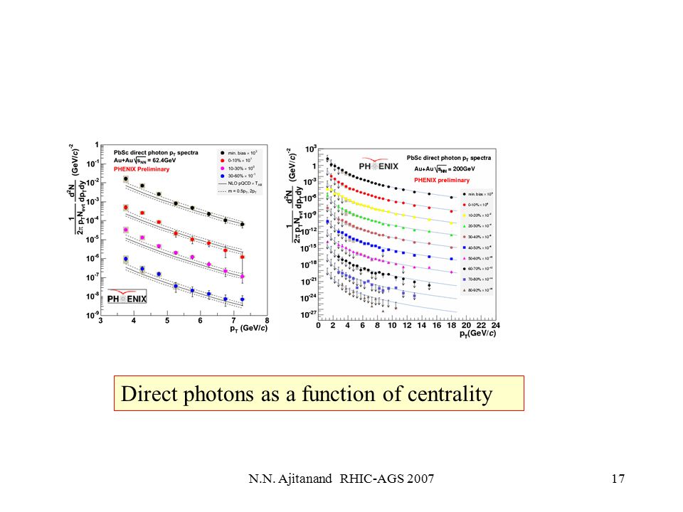 N.N. Ajitanand RHIC-AGS Direct photons as a function of centrality