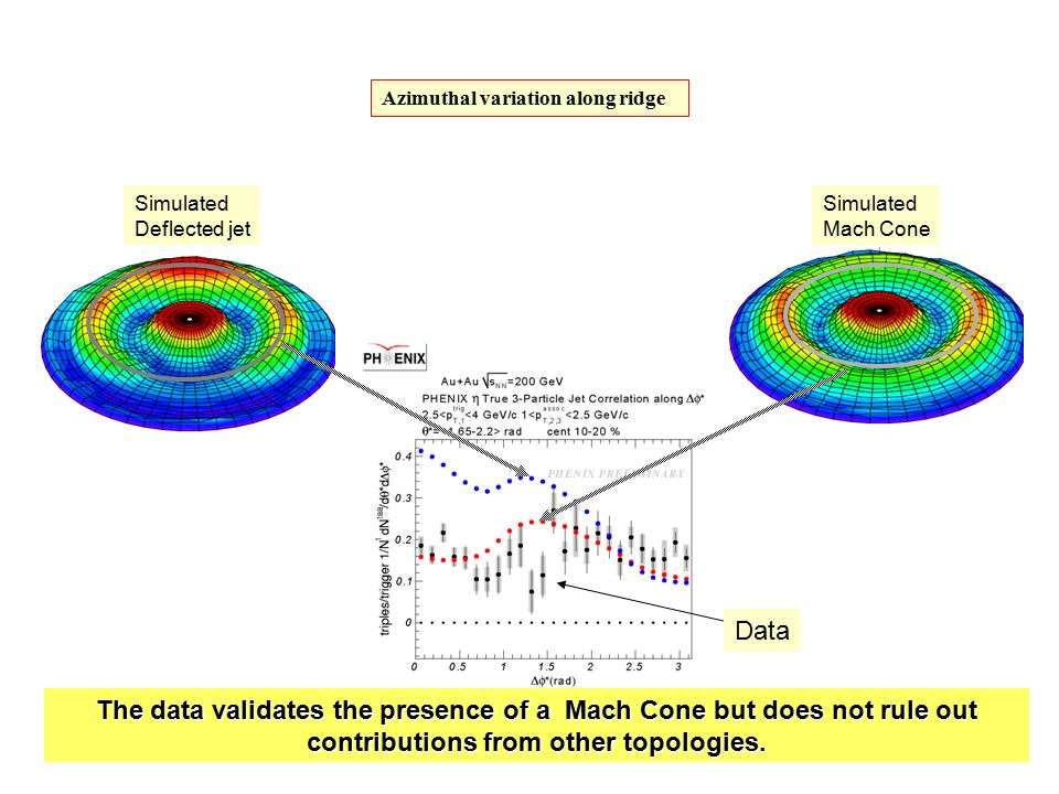 42 Simulated Deflected jet Simulated Mach Cone The data validates the presence of a Mach Cone but does not rule out contributions from other topologies.