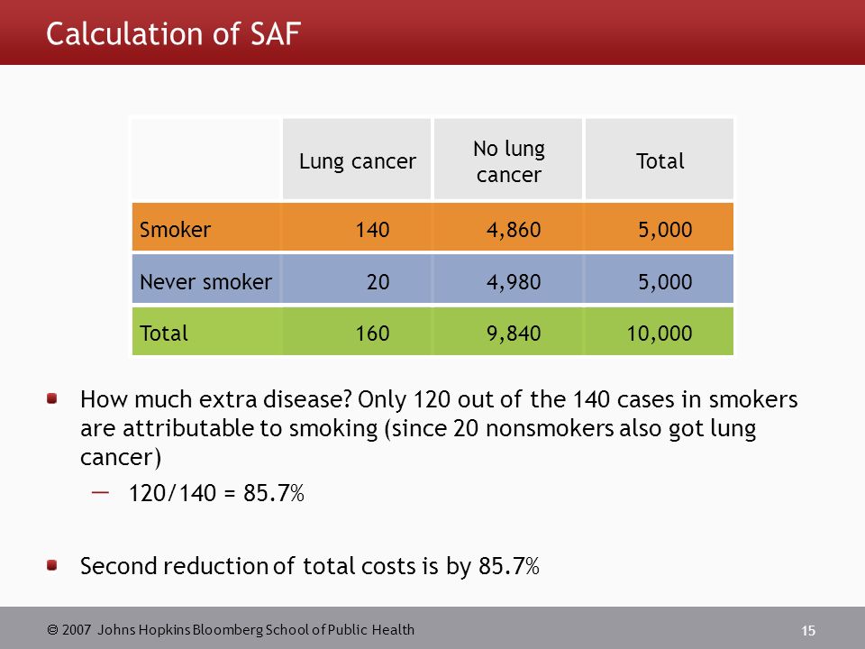  2007 Johns Hopkins Bloomberg School of Public Health 15 Calculation of SAF How much extra disease.