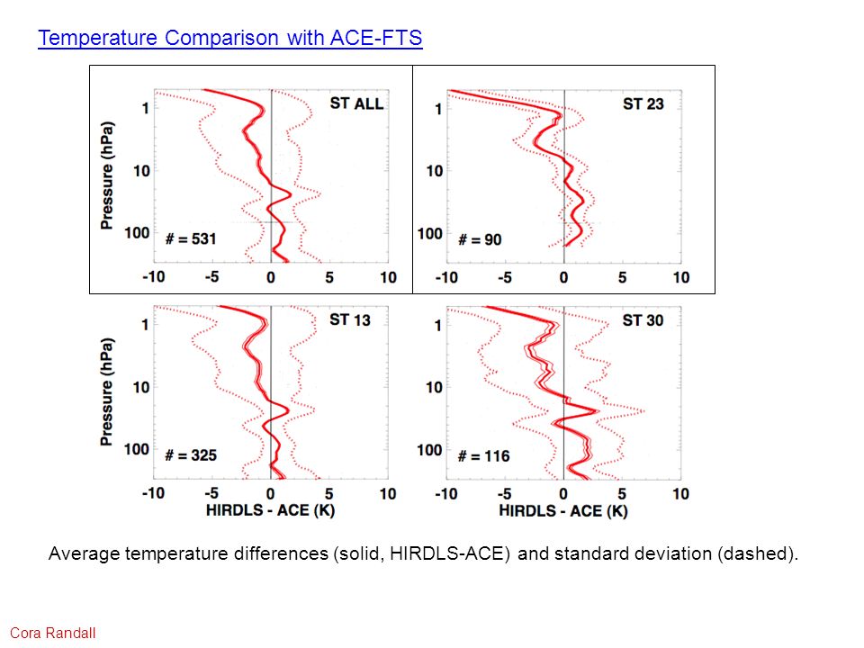 Cora Randall Temperature Comparison with ACE-FTS Average temperature differences (solid, HIRDLS-ACE) and standard deviation (dashed).