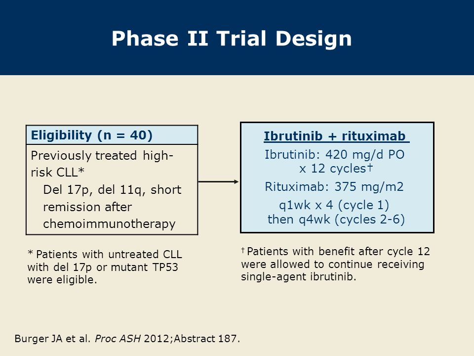 Phase II Trial Design Eligibility (n = 40) Previously treated high- risk CLL* Del 17p, del 11q, short remission after chemoimmunotherapy * Patients with untreated CLL with del 17p or mutant TP53 were eligible.