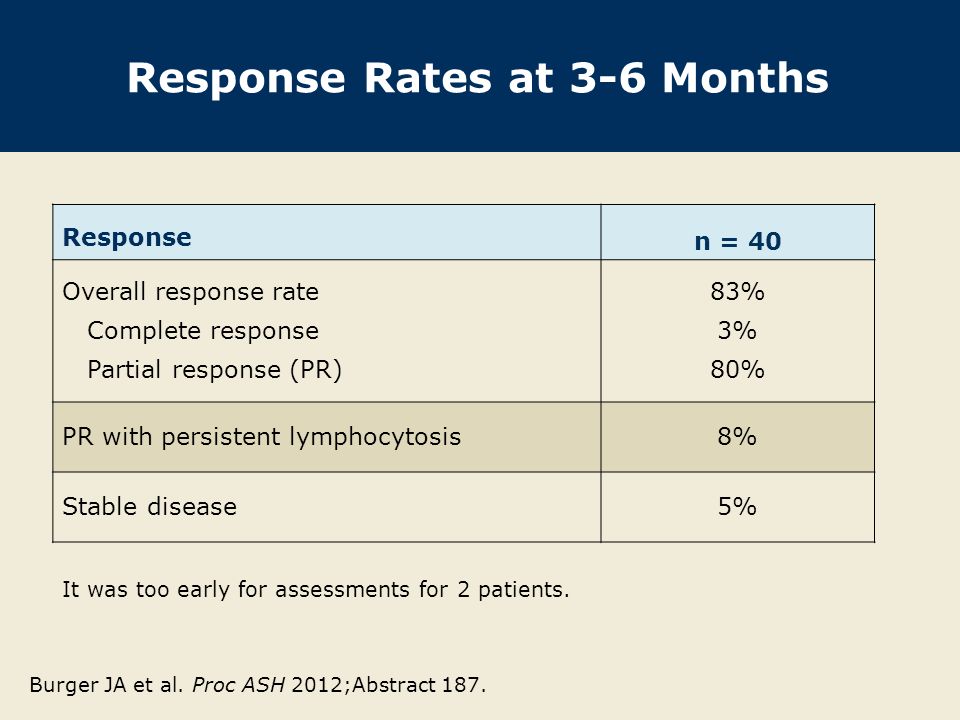 Response Rates at 3-6 Months Response n = 40 Overall response rate Complete response Partial response (PR) 83% 3% 80% PR with persistent lymphocytosis8% Stable disease5% It was too early for assessments for 2 patients.