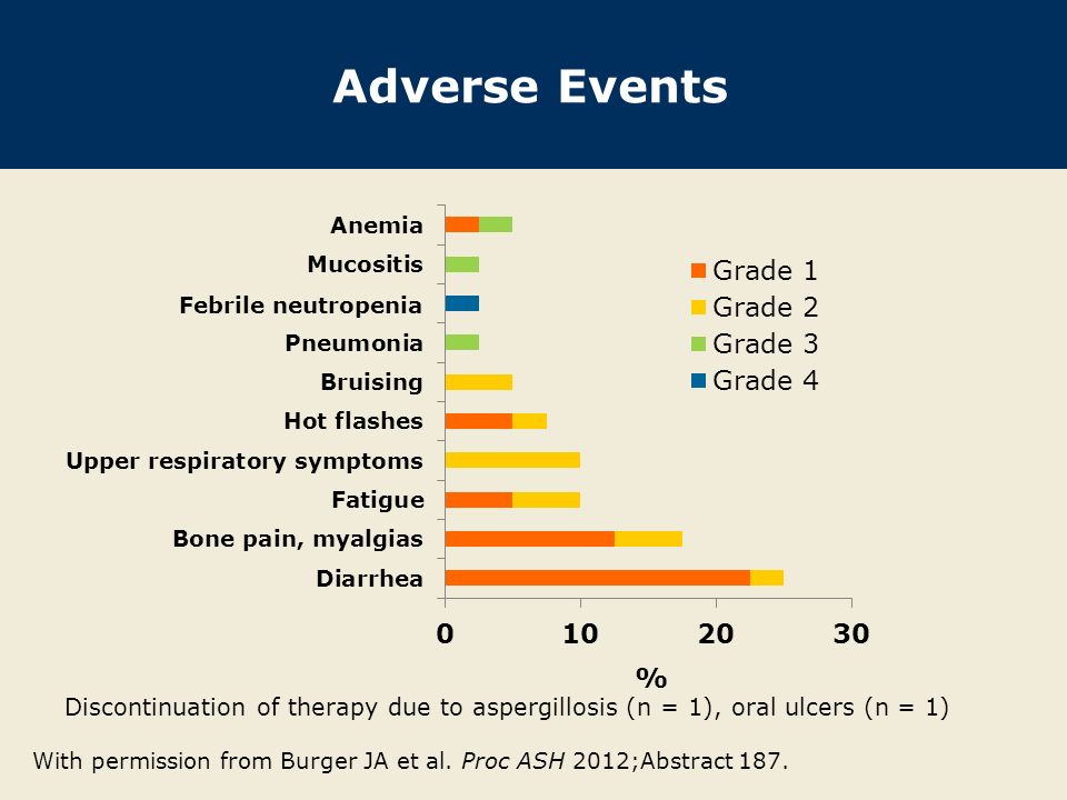 Adverse Events Discontinuation of therapy due to aspergillosis (n = 1), oral ulcers (n = 1) With permission from Burger JA et al.