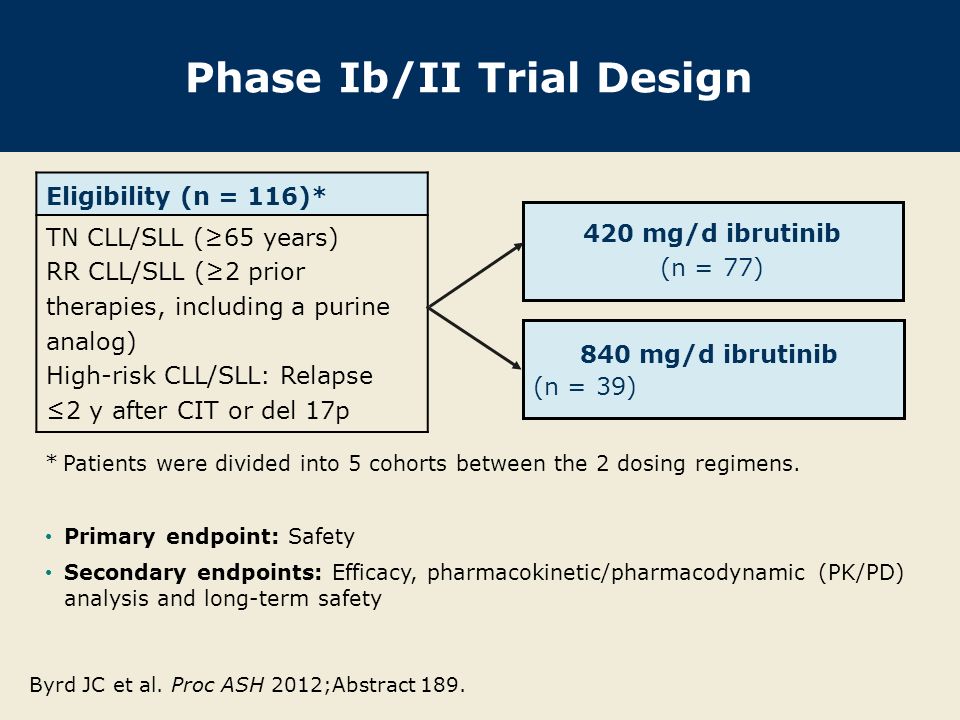 Phase Ib/II Trial Design Eligibility (n = 116)* TN CLL/SLL (≥65 years) RR CLL/SLL (≥2 prior therapies, including a purine analog) High-risk CLL/SLL: Relapse ≤2 y after CIT or del 17p Primary endpoint: Safety Secondary endpoints: Efficacy, pharmacokinetic/pharmacodynamic (PK/PD) analysis and long-term safety 420 mg/d ibrutinib (n = 77) Byrd JC et al.