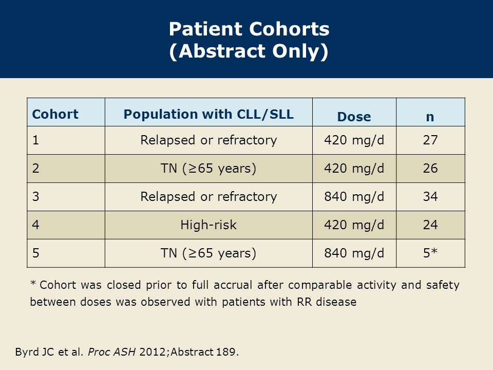 Patient Cohorts (Abstract Only) CohortPopulation with CLL/SLL Dosen 1Relapsed or refractory420 mg/d27 2TN (≥65 years)420 mg/d26 3Relapsed or refractory840 mg/d34 4High-risk420 mg/d24 5TN (≥65 years)840 mg/d5* * Cohort was closed prior to full accrual after comparable activity and safety between doses was observed with patients with RR disease Byrd JC et al.