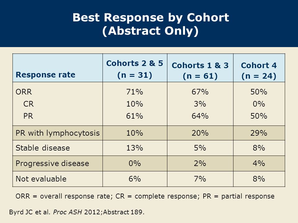 Best Response by Cohort (Abstract Only) Response rate Cohorts 2 & 5 (n = 31) Cohorts 1 & 3 (n = 61) Cohort 4 (n = 24) ORR CR PR 71% 10% 61% 67% 3% 64% 50% 0% 50% PR with lymphocytosis10%20%29% Stable disease13%5%8% Progressive disease0%2%4% Not evaluable6%7%8% Byrd JC et al.