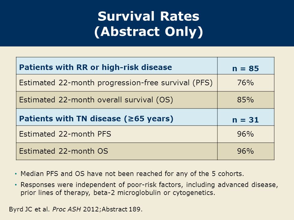 Survival Rates (Abstract Only) Patients with RR or high-risk disease n = 85 Estimated 22-month progression-free survival (PFS)76% Estimated 22-month overall survival (OS)85% Patients with TN disease (≥65 years) n = 31 Estimated 22-month PFS96% Estimated 22-month OS96% Byrd JC et al.
