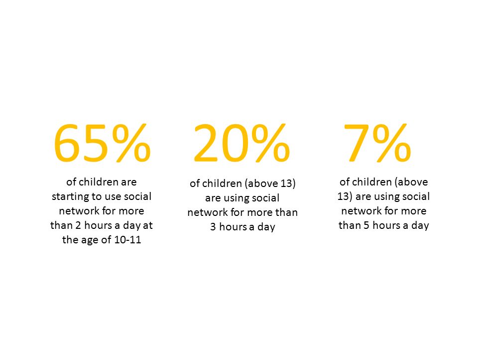 of children are starting to use social network for more than 2 hours a day at the age of of children (above 13) are using social network for more than 3 hours a day of children (above 13) are using social network for more than 5 hours a day 65%20%7%