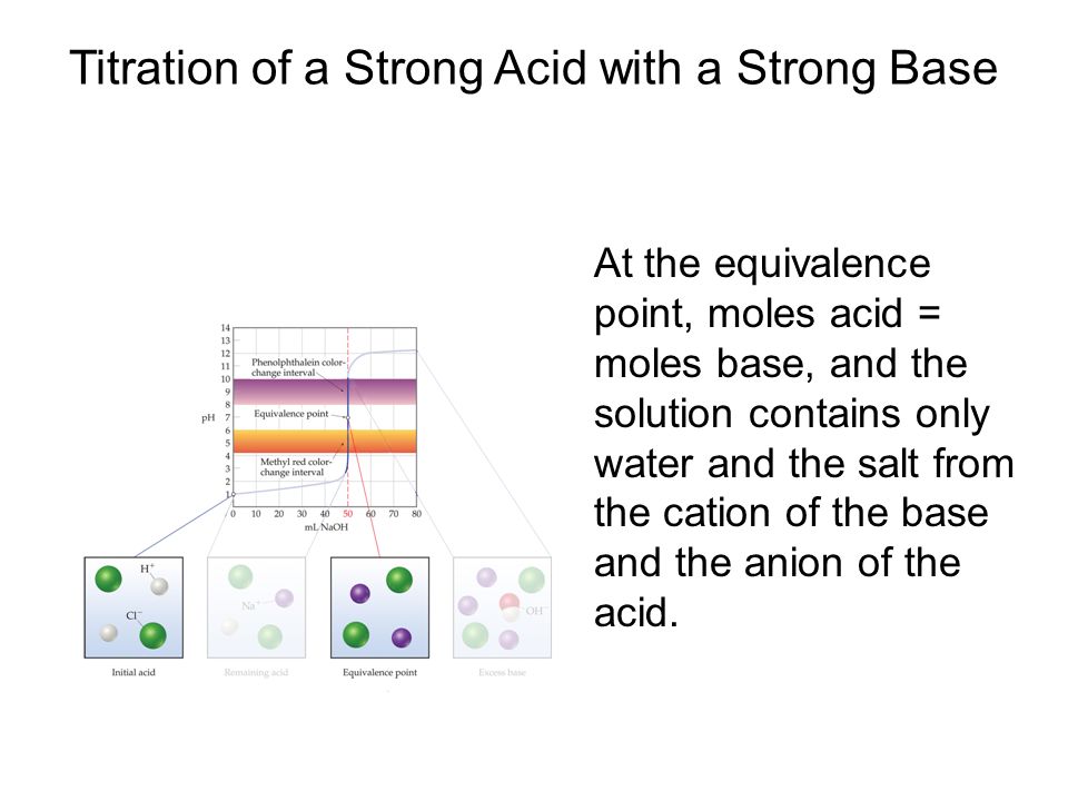 At the equivalence point, moles acid = moles base, and the solution contains only water and the salt from the cation of the base and the anion of the acid.