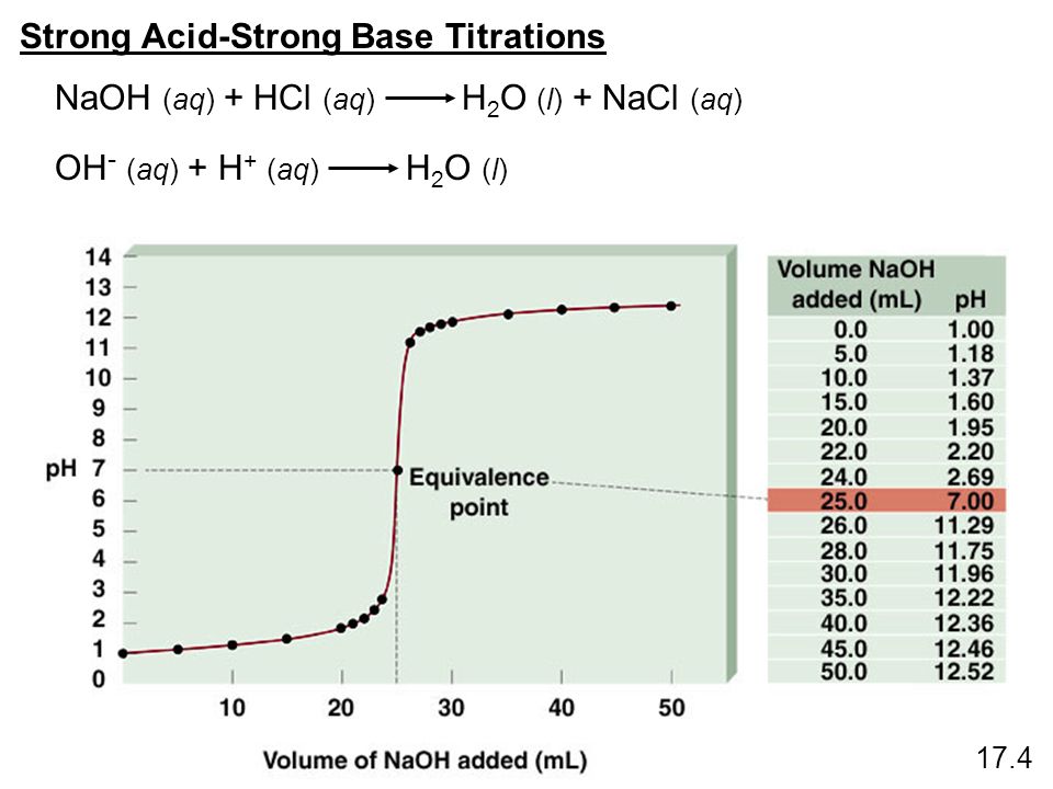 Strong Acid-Strong Base Titrations NaOH (aq) + HCl (aq) H 2 O (l) + NaCl (aq) OH - (aq) + H + (aq) H 2 O (l) 17.4