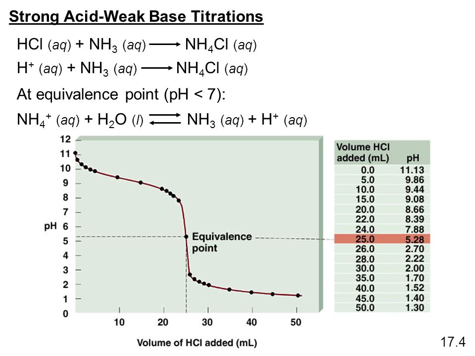 Strong Acid-Weak Base Titrations HCl (aq) + NH 3 (aq) NH 4 Cl (aq) NH 4 + (aq) + H 2 O (l) NH 3 (aq) + H + (aq) At equivalence point (pH < 7): 17.4 H + (aq) + NH 3 (aq) NH 4 Cl (aq)
