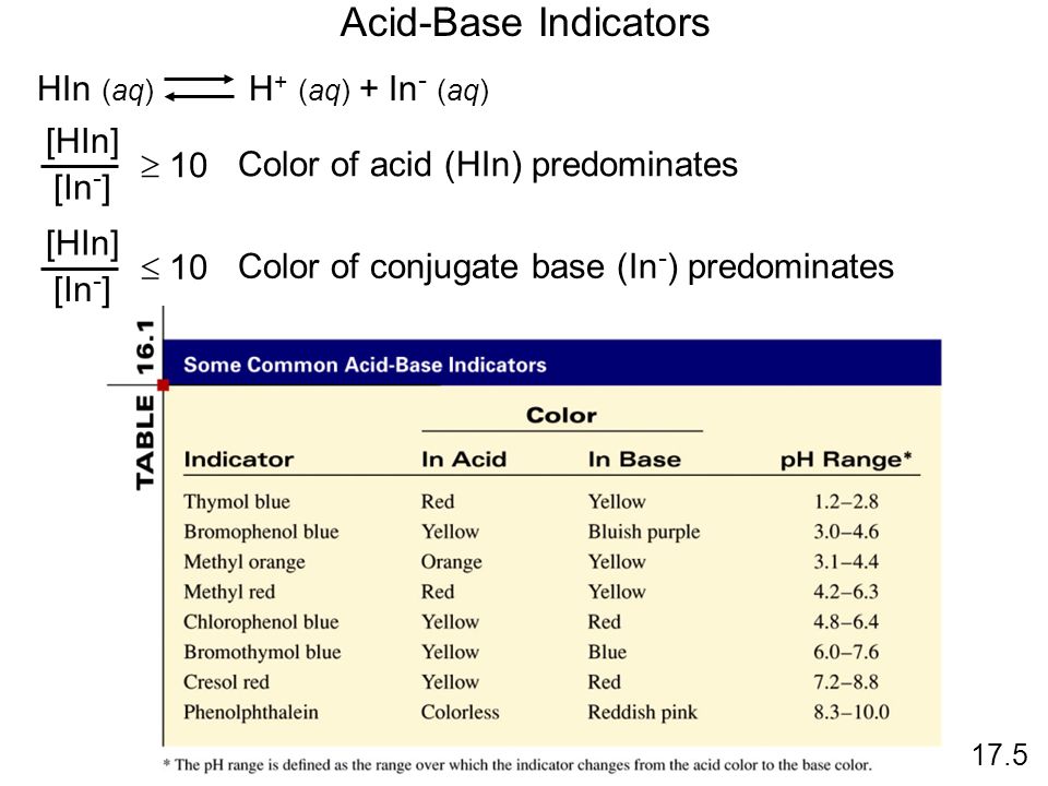 Acid-Base Indicators HIn (aq) H + (aq) + In - (aq)  10 [HIn] [In - ] Color of acid (HIn) predominates  10 [HIn] [In - ] Color of conjugate base (In - ) predominates 17.5