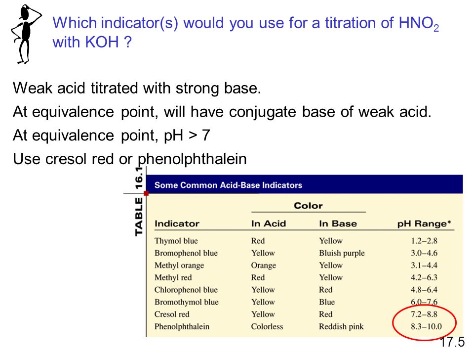 Which indicator(s) would you use for a titration of HNO 2 with KOH .