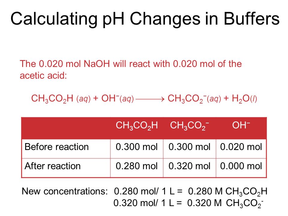 Calculating pH Changes in Buffers The mol NaOH will react with mol of the acetic acid: CH 3 CO 2 H (aq) + OH − (aq)  CH 3 CO 2 − (aq) + H 2 O (l) CH 3 CO 2 HCH 3 CO 2 − OH − Before reaction0.300 mol mol After reaction0.280 mol0.320 mol0.000 mol New concentrations: mol/ 1 L = M CH 3 CO 2 H mol/ 1 L = M CH 3 CO 2 -