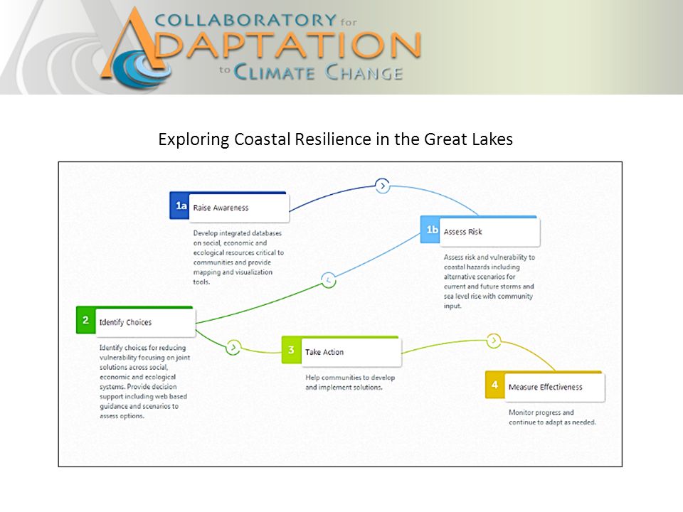 Exploring Coastal Resilience in the Great Lakes
