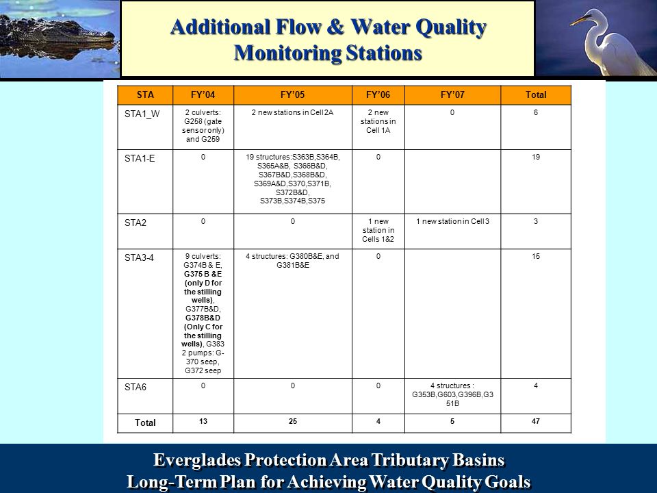 Everglades Protection Area Tributary Basins Long-Term Plan for Achieving Water Quality Goals Everglades Protection Area Tributary Basins Long-Term Plan for Achieving Water Quality Goals Additional Flow & Water Quality Monitoring Stations STAFY’04FY’05FY’06FY’07Total STA1_W 2 culverts: G258 (gate sensor only) and G259 2 new stations in Cell 2A2 new stations in Cell 1A 06 STA1-E 019 structures:S363B,S364B, S365A&B, S366B&D, S367B&D,S368B&D, S369A&D,S370,S371B, S372B&D, S373B,S374B,S STA2 001 new station in Cells 1&2 1 new station in Cell 33 STA3-4 9 culverts: G374B & E, G375 B &E (only D for the stilling wells), G377B&D, G378B&D (Only C for the stilling wells), G383 2 pumps: G- 370 seep, G372 seep 4 structures: G380B&E, and G381B&E 015 STA structures : G353B,G603,G396B,G3 51B 4 Total