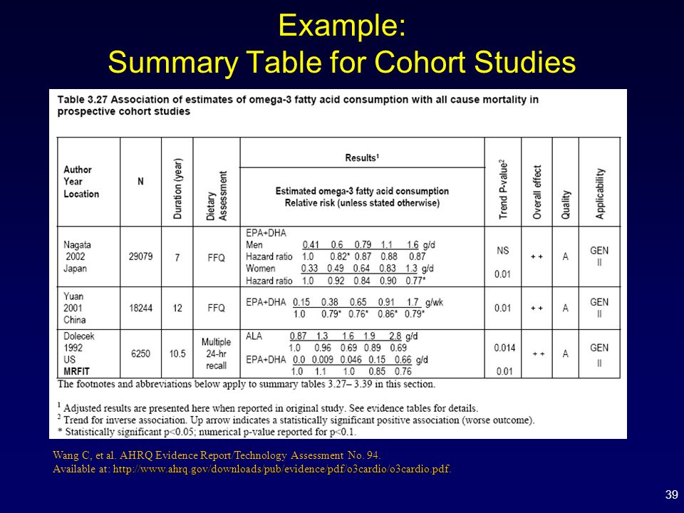 39 Example: Summary Table for Cohort Studies Wang C, et al.