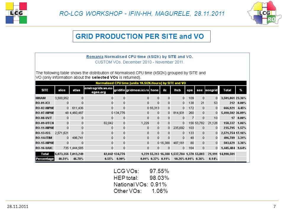 GRID PRODUCTION PER SITE and VO RO-LCG WORKSHOP - IFIN-HH, MAGURELE, LCG VOs: 97.55% HEP total: 98.03% National VOs: 0.91% Other VOs: 1.06%