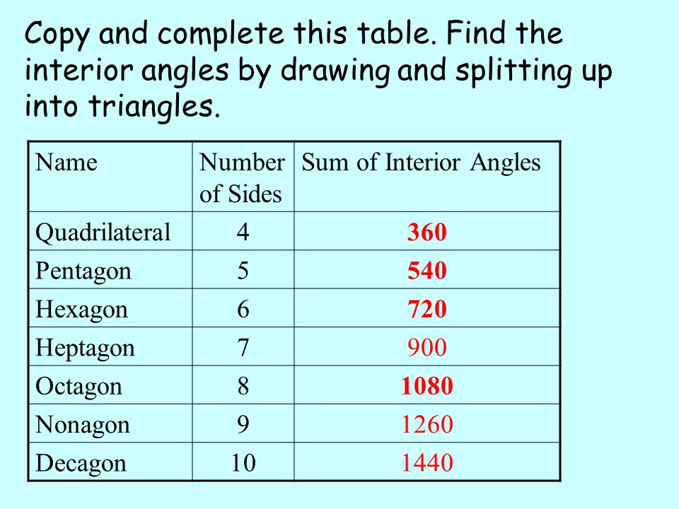 NameNumber of Sides Sum of Interior Angles Quadrilateral4360 Pentagon5540 Hexagon6720 Heptagon7900 Octagon81080 Nonagon91260 Decagon Copy and complete this table.