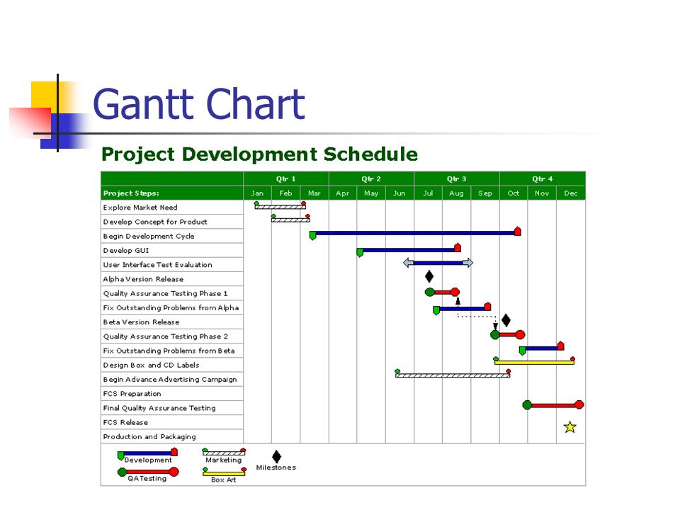 Teamwork Project Chart
