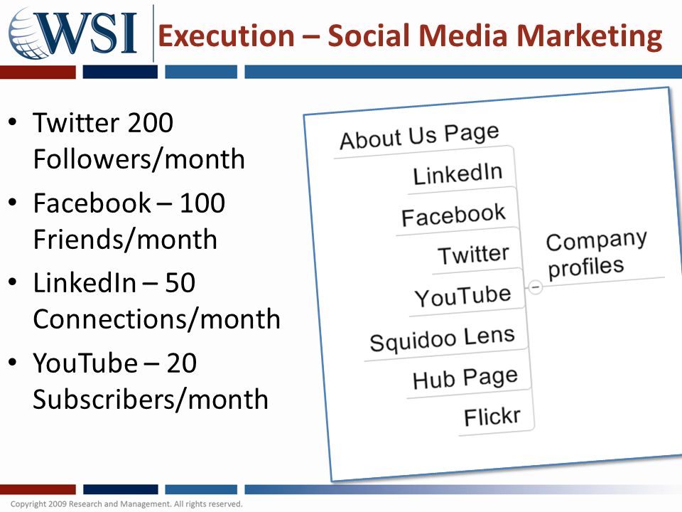 Execution – Social Media Marketing Twitter 200 Followers/month Facebook – 100 Friends/month LinkedIn – 50 Connections/month YouTube – 20 Subscribers/month