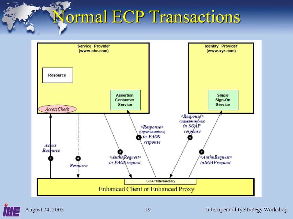 August 24, 2005Interoperability Strategy Workshop19 Normal ECP Transactions