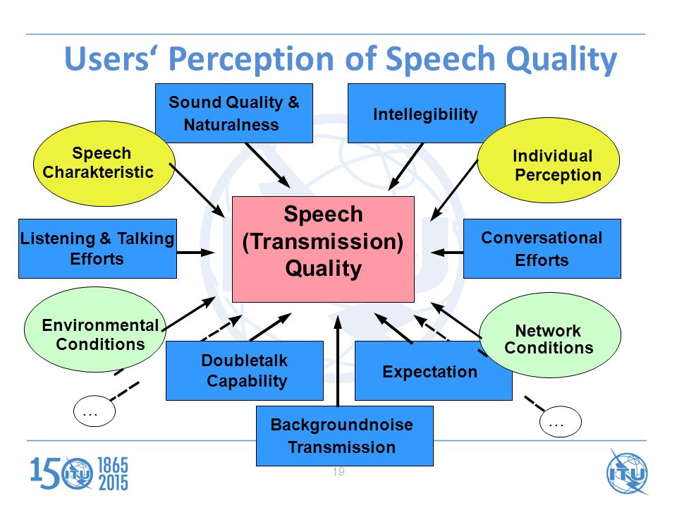 Users‘ Perception of Speech Quality 19 Speech (Transmission) Quality...