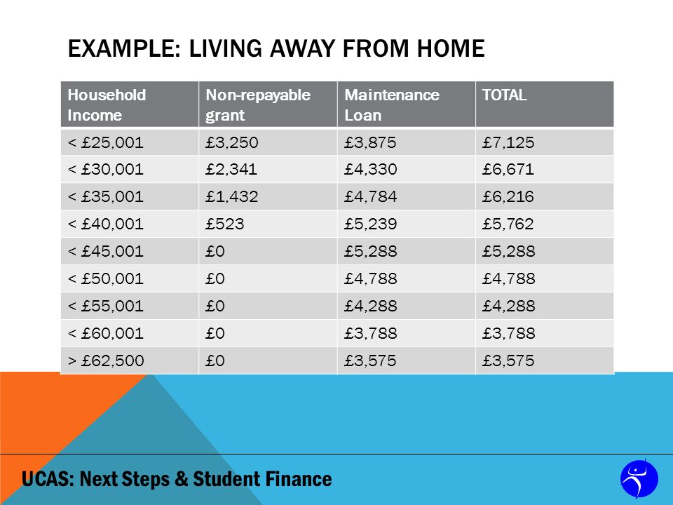 UCAS: Next Steps & Student Finance EXAMPLE: LIVING AWAY FROM HOME Household Income Non-repayable grant Maintenance Loan TOTAL < £25,001£3,250£3,875£7,125 < £30,001£2,341£4,330£6,671 < £35,001£1,432£4,784£6,216 < £40,001£523£5,239£5,762 < £45,001£0£5,288 < £50,001£0£4,788 < £55,001£0£4,288 < £60,001£0£3,788 > £62,500£0£3,575