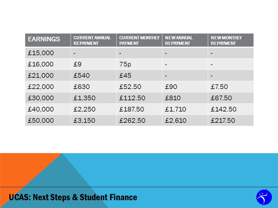 UCAS: Next Steps & Student Finance EARNINGS CURRENT ANNUAL REPAYMENT CURRENT MONTHLY PAYMENT NEW ANNUAL REPAYMENT NEW MONTHLY REPAYMENT £15, £16,000£975p-- £21,000£540£45-- £22,000£630£52.50£90£7.50 £30,000£1,350£112.50£810£67.50 £40,000£2,250£187.50£1,710£ £50,000£3,150£262.50£2,610£217.50