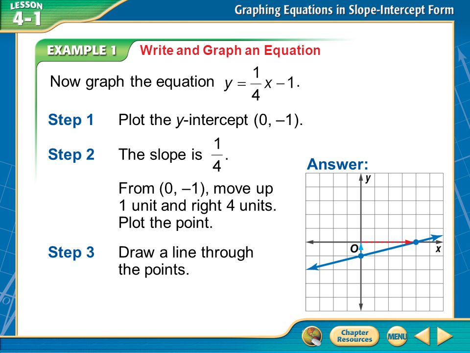 Now graph the equation. Example 1 Write and Graph an Equation Step 1Plot the y-intercept (0, –1).