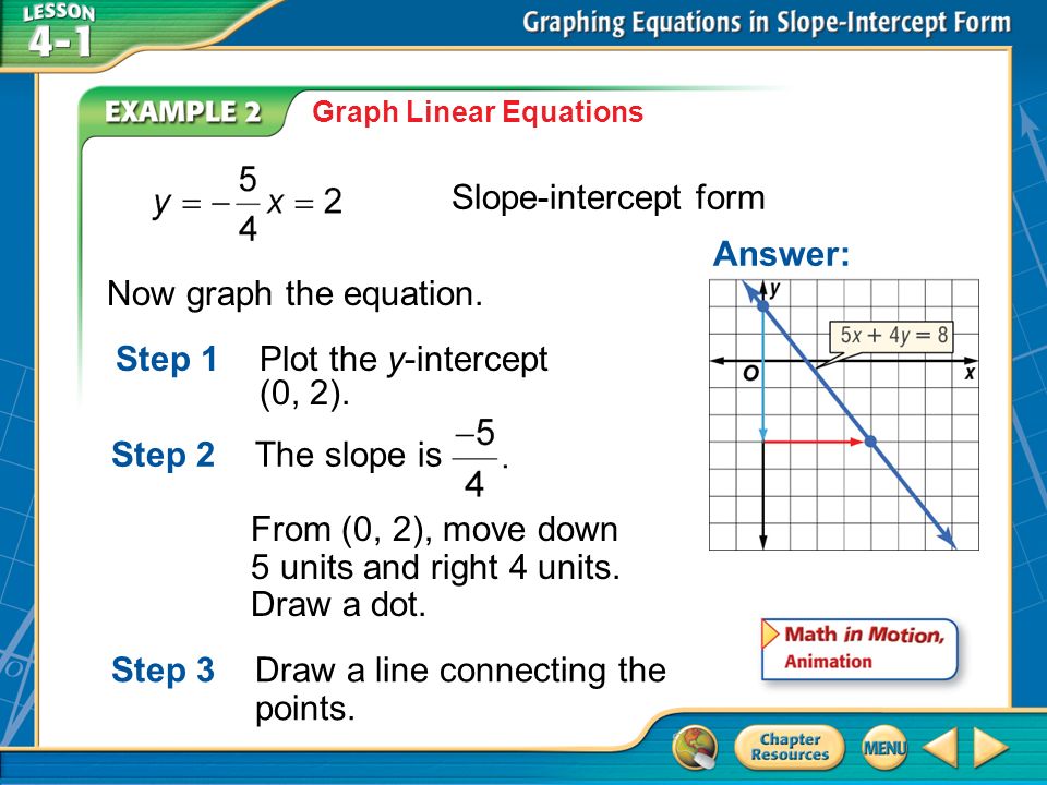 Example 2 Graph Linear Equations Slope-intercept form Step 1Plot the y-intercept (0, 2).