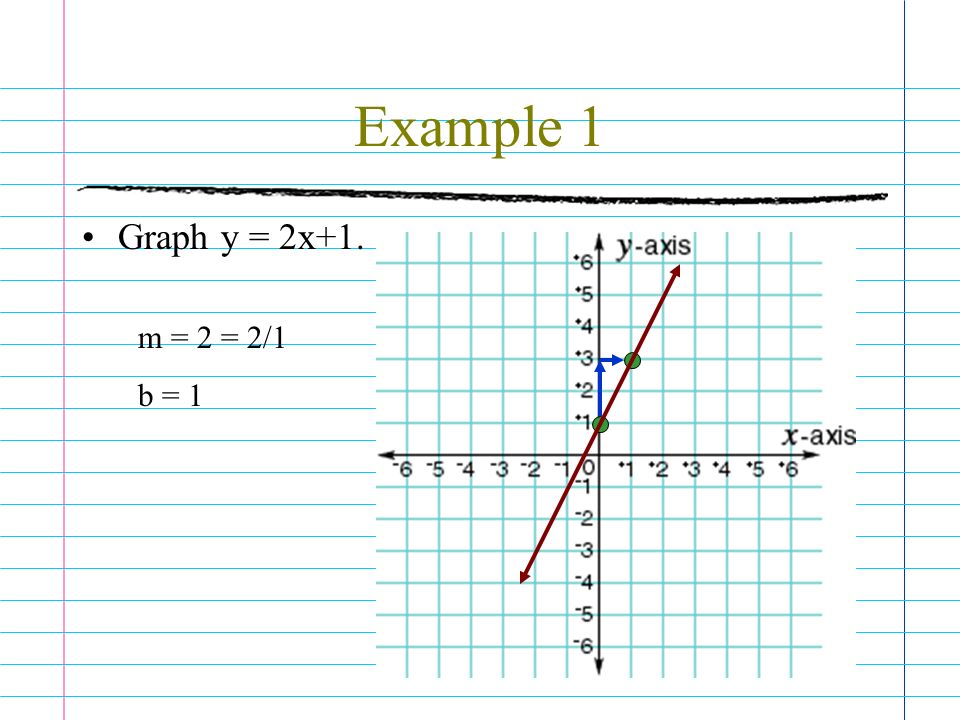 Example 1 Graph y = 2x+1. m = 2 = 2/1 b = 1