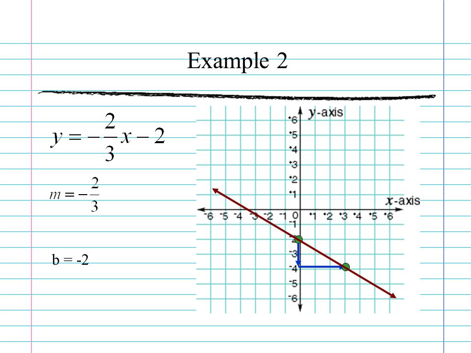 Example 2 b = -2