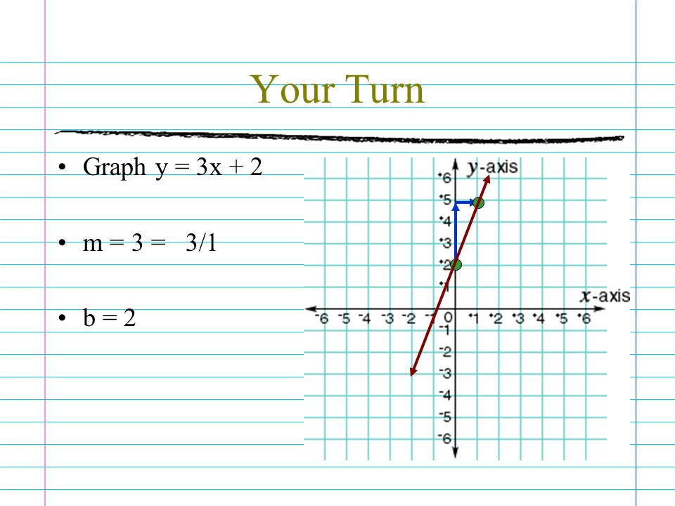 Your Turn Graph y = 3x + 2 m = 3 = 3/1 b = 2