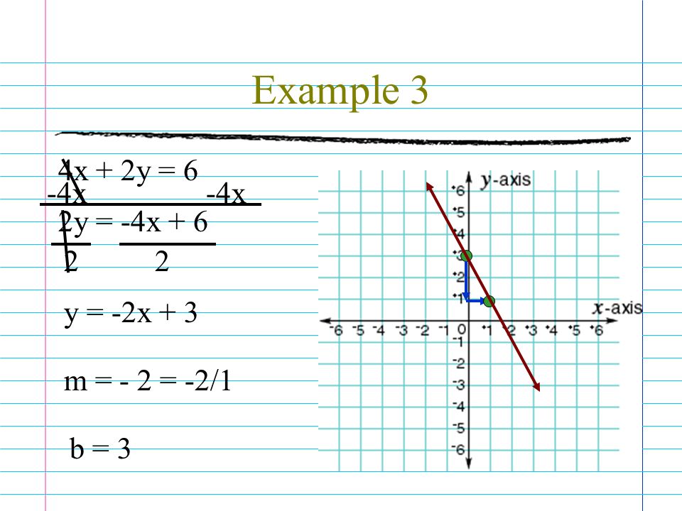 Example 3 4x + 2y = 6 -4x 2y = -4x y = -2x + 3 m = - 2 = -2/1 b = 3
