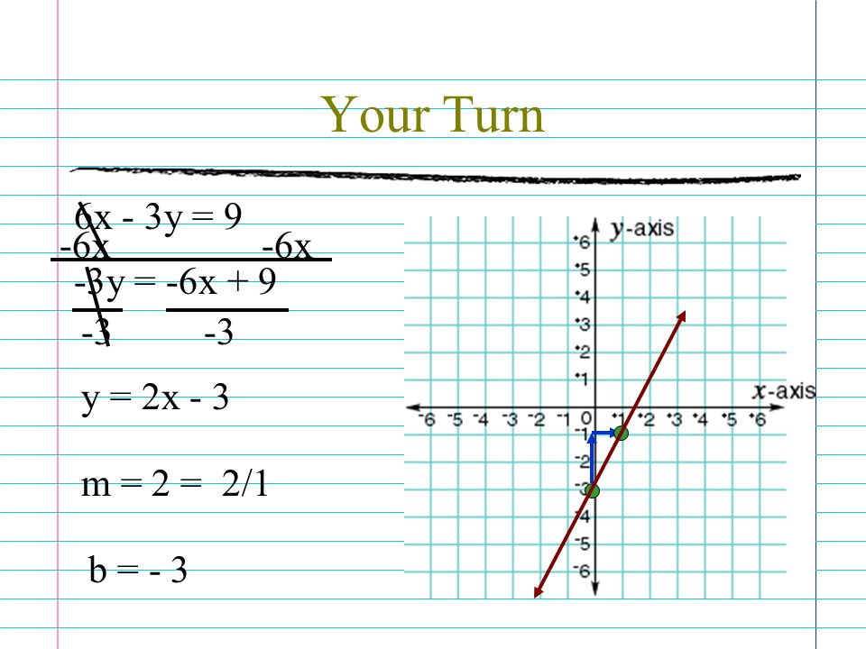 Your Turn 6x - 3y = 9 -6x -3y = -6x y = 2x - 3 m = 2 = 2/1 b = - 3